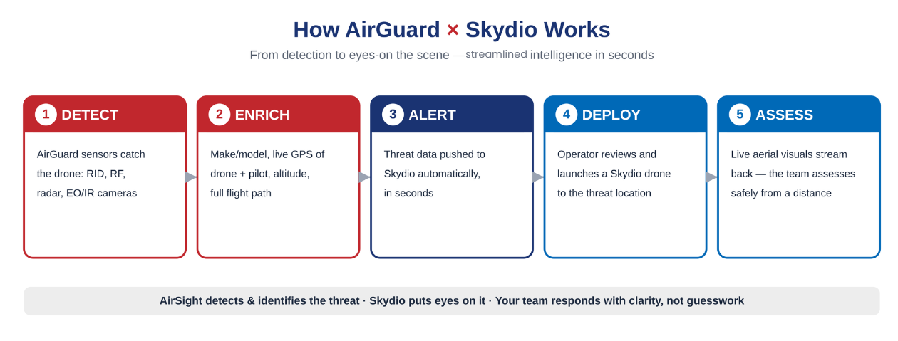 AirsightxSkydio