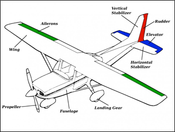 How does a Fixed Wing Drone fly?