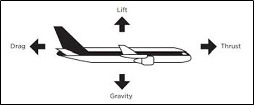 Forces on Fixed Wing Drone
