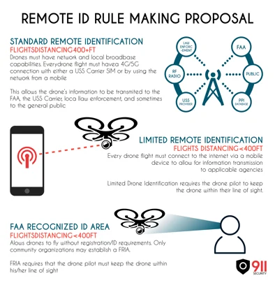 FAA Remote ID for UAS Proposed Rulemaking