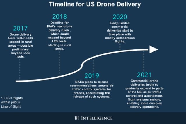 Timeline for US drone delivery