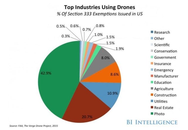 Top industries using drones