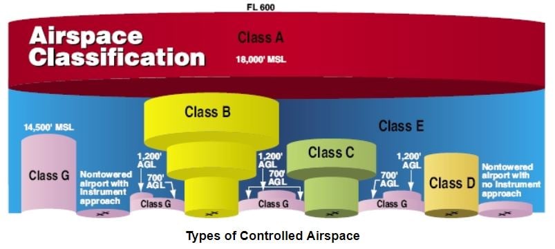 Types of Controlled Airspace