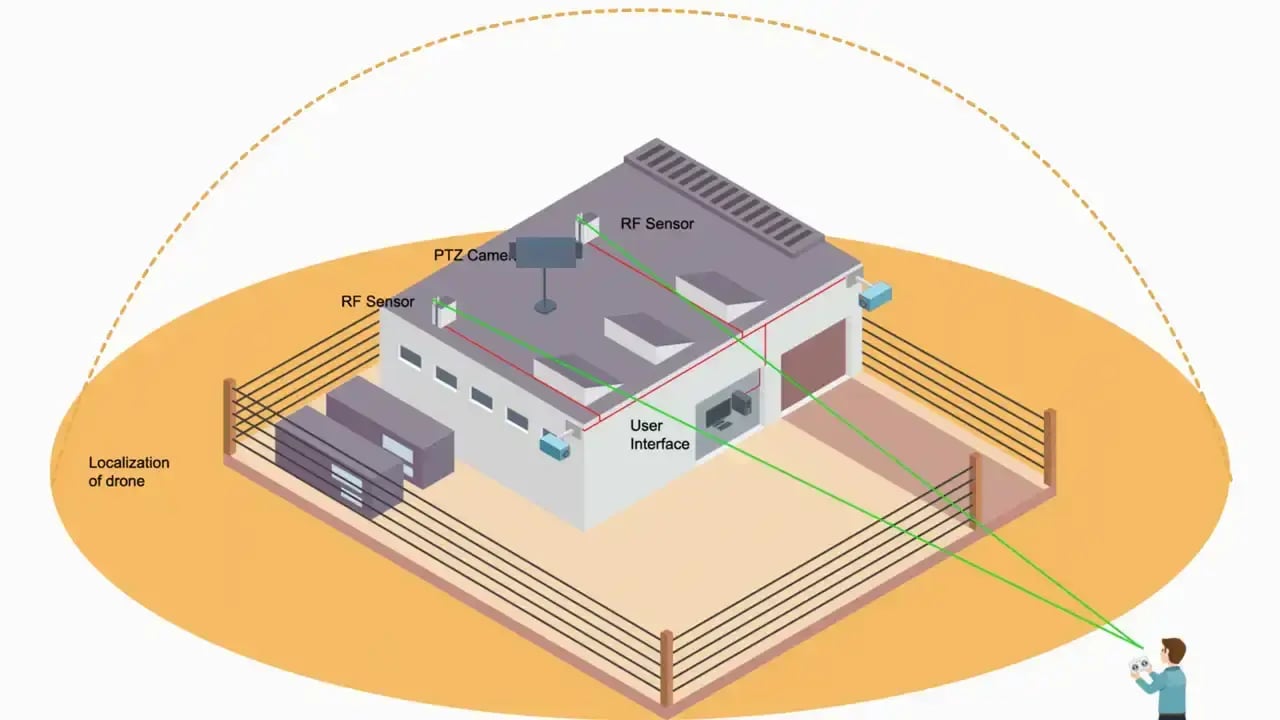 AirSight drone detection system monitoring a facility perimeter