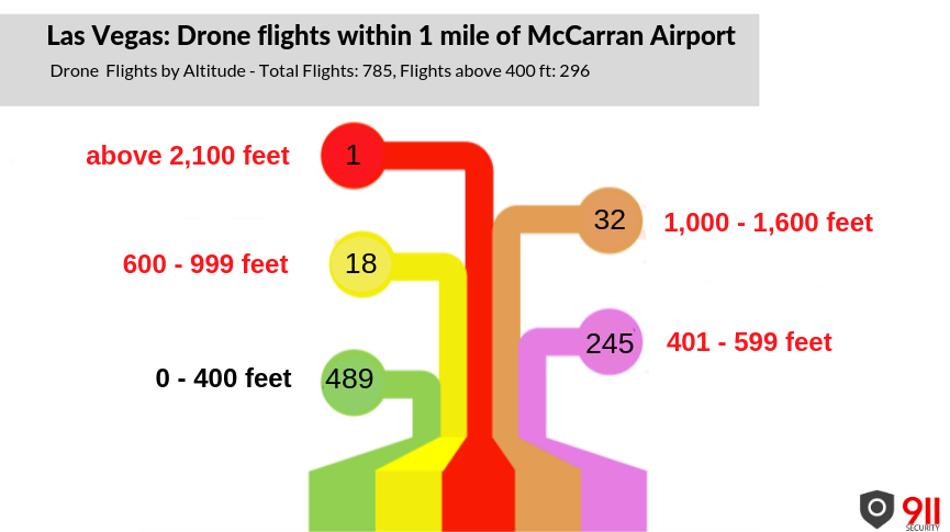 Las Vegas: Drone Flights by Altitude