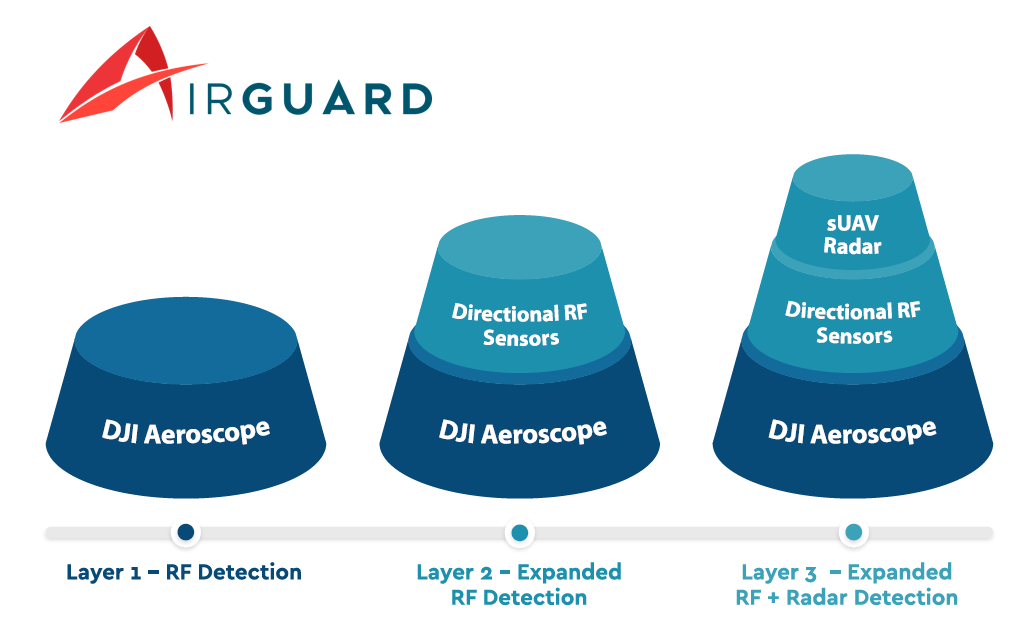 AirGuard Layers-1