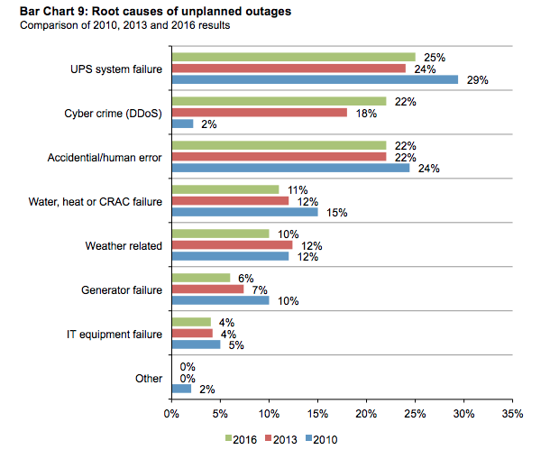 Bar Chart-Root Causes of IT outages