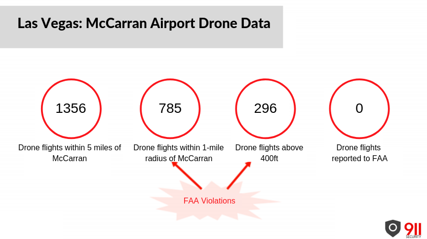 Las Vegas: McCarran Airport Drone Data