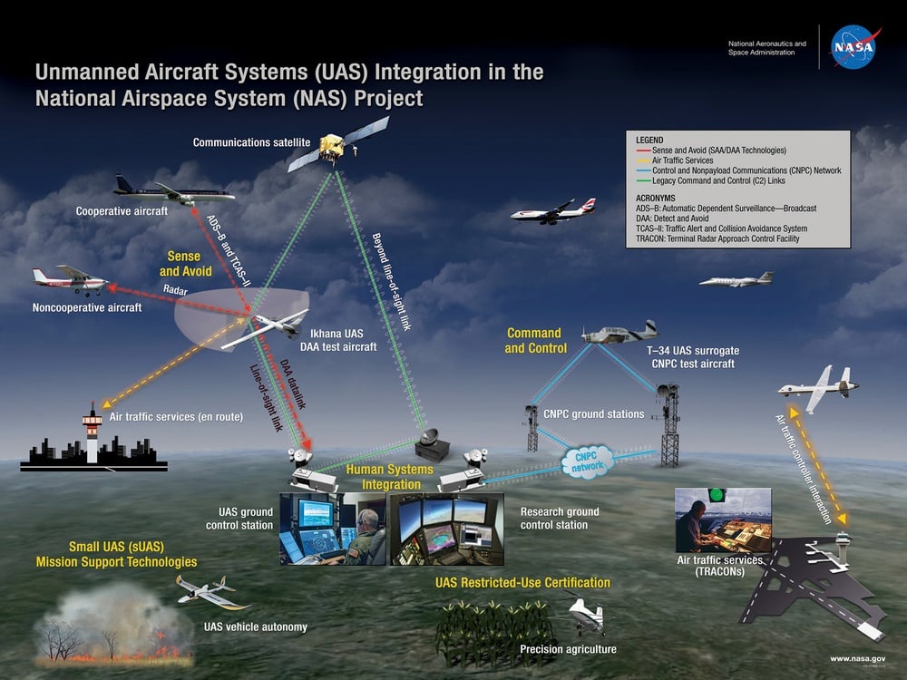 NASA_uas_nas_illustration