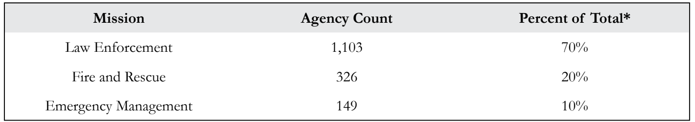 Public Safety drone use by missions