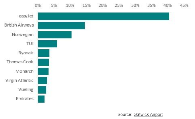 Top 10 Airlines by passengers to flow out of Gatwick